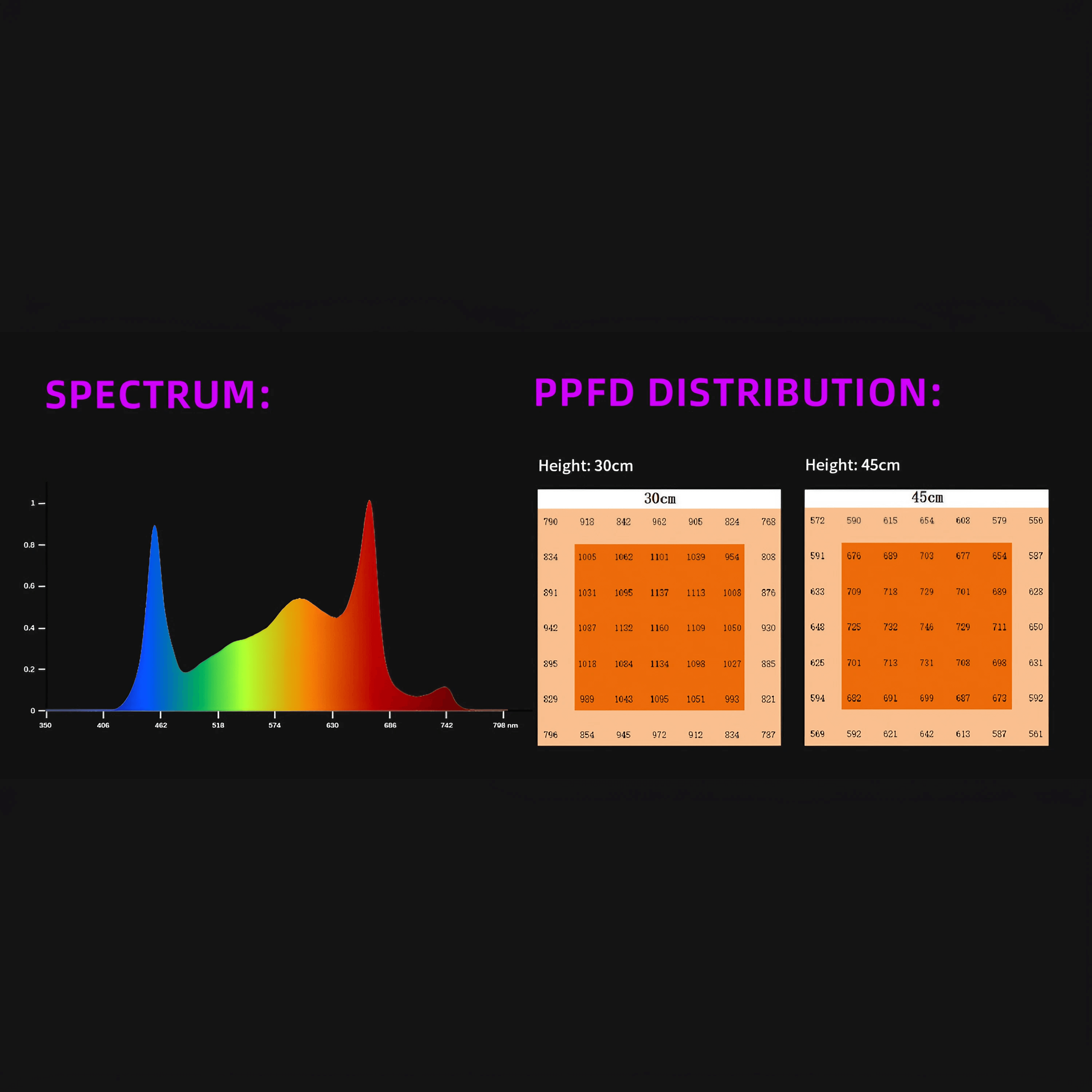 240W LED Grow Light - Full Spectrum White + 460nm + 660nm + 730nm - 2x2ft Coverage - Detachable
