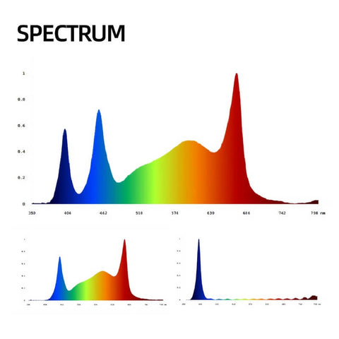 640W+100W(UV )Foldable Grow Light Dual Channel Dimming 4*4（ft)